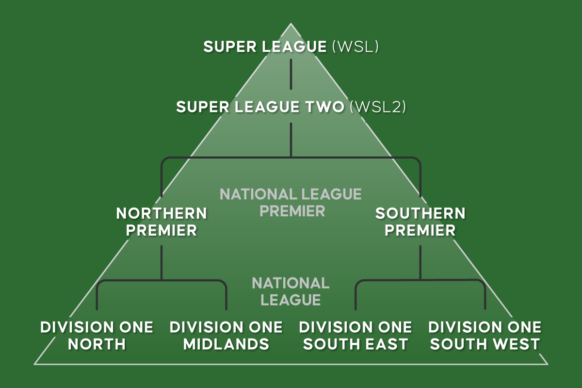 How the women's football pyramid works