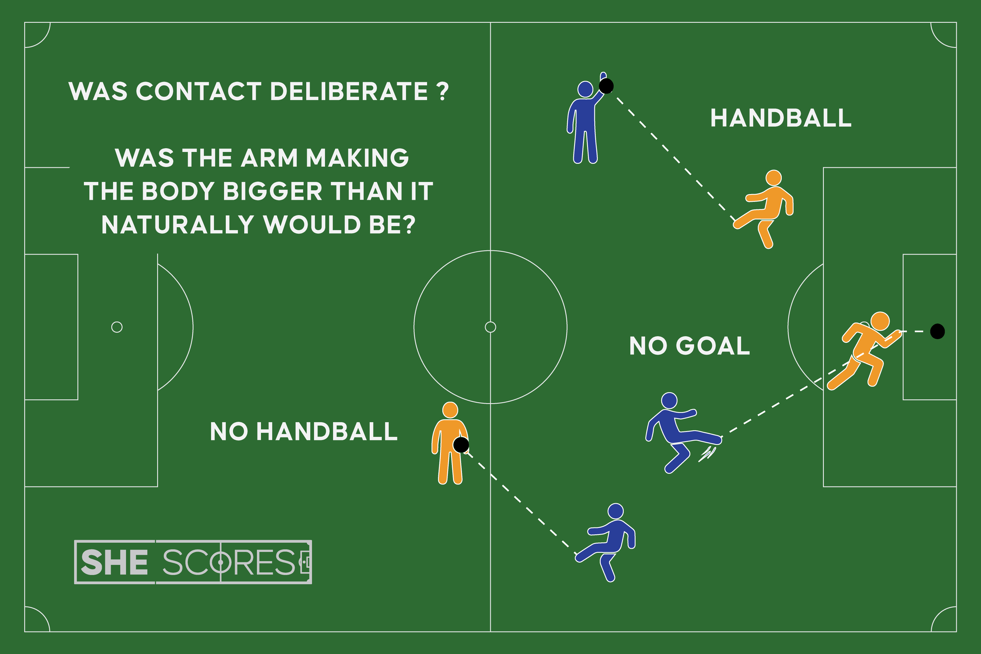a diagram explainging the rules on a hand ball offence