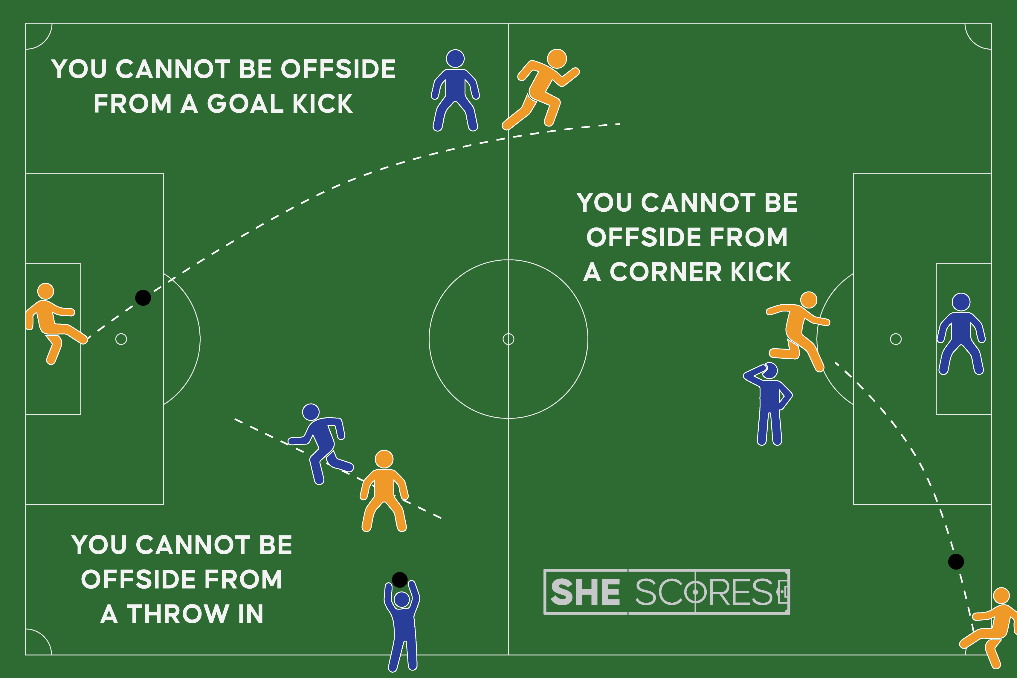 a diagram explaing no offside from a goal kick