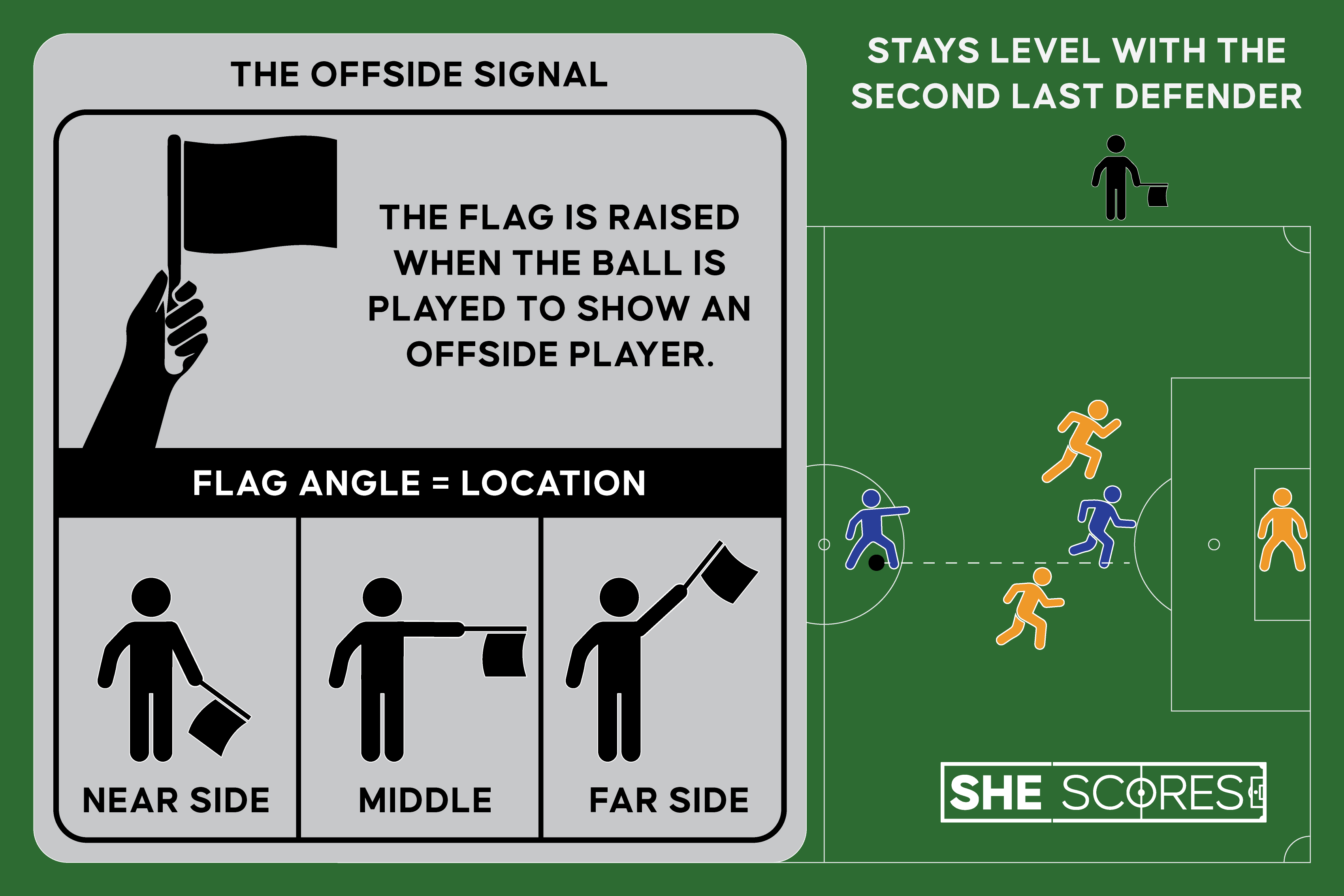 a diagram explaining the linesman pointing out an offside